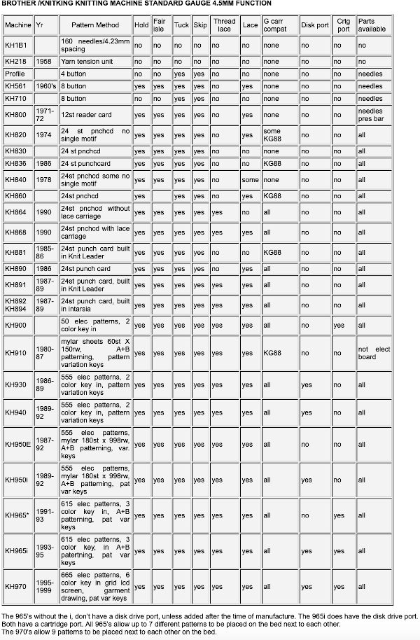 Daisyknits Brother compatibility charts and history